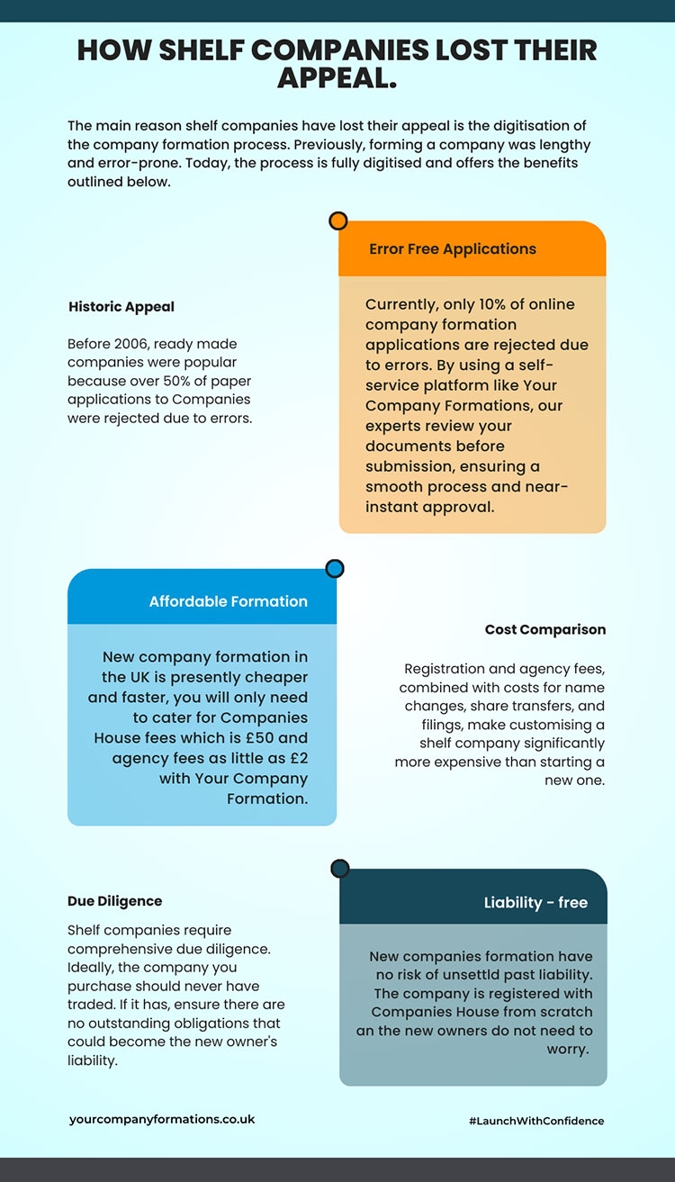 How Shelf Companies Lost Their Appeal and What to Do Now Your Company Formations How Shelf Companies Lost Their Appeal and What to Do Now Your Company Formations